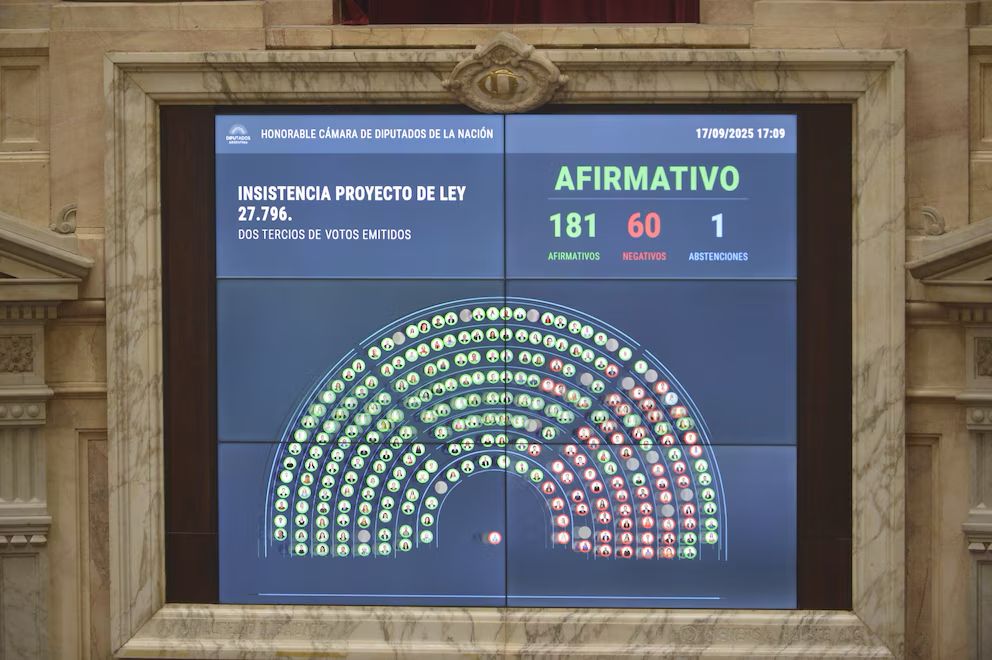 Diputados desafían a Milei una vez más con el rechazo a los vetos