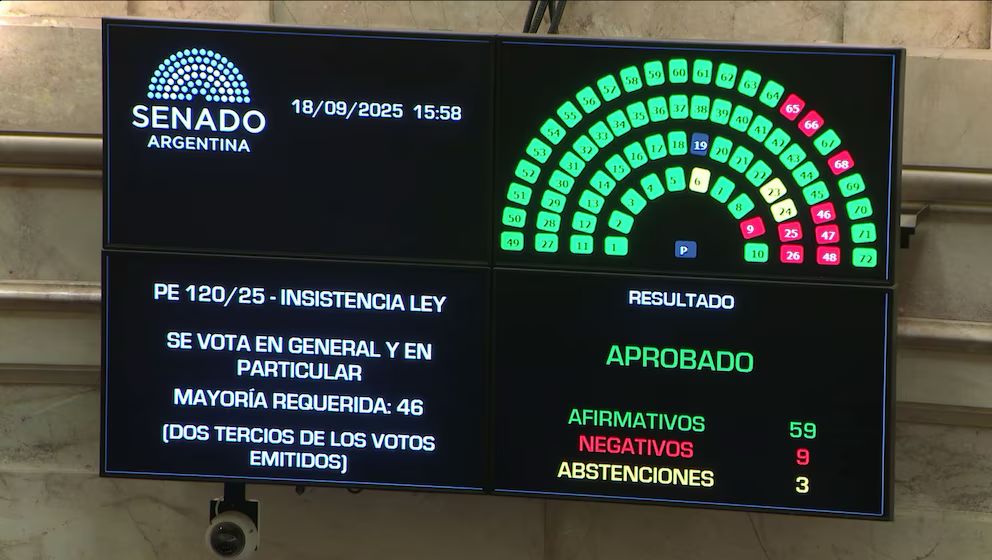 El Senado rechaza el veto presidencial al reparto automático de ATN